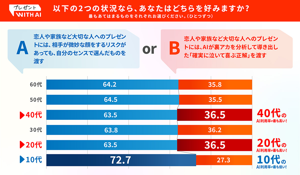 調査結果のグラフ。Aの「プレゼントは自分のセンスで選ぶ」を選んだ割合は、10代が72.7%、20代が63.5%、30代が63.8%、40代が63.5%、50代が64.5%、60代が64.2%だった。
