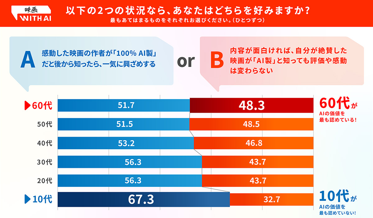 調査結果のグラフ。Aの「AI製は興ざめする」を選んだ割合は、10代が67.3%、20代が56.3%、30代が56.3%、40代が53.2%、50代が51.5%、60代が51.7%だった。