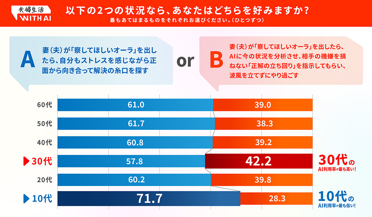 調査結果のグラフ。Aの「パートナーに正面から向き合う」を選んだ割合は、10代が71.7%、20代が60.2%、30代が57.8%、40代が60.8%、50代が61.7%、60代が61%だった。