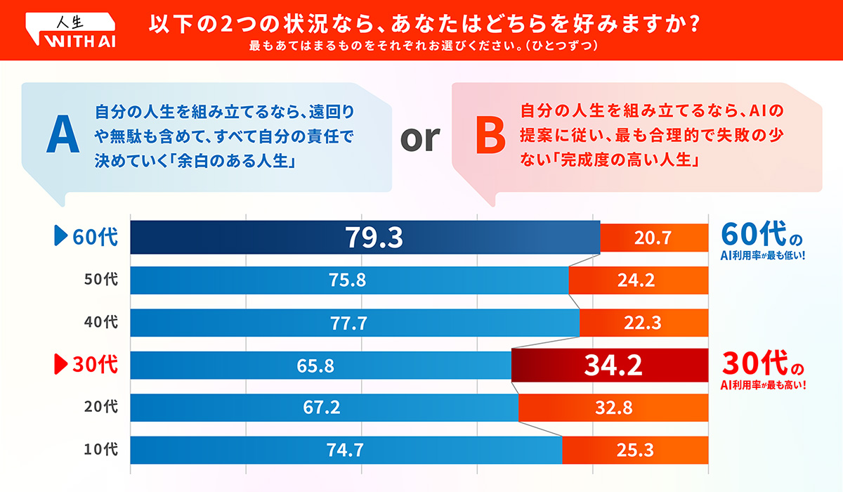 調査結果のグラフ。Aの「人生における選択は自分で決める」を選んだ割合は、10代が74.7%、20代が67.2%、30代が65.8%、40代が77.7%、50代が75.8%、60代が79.3%だった。