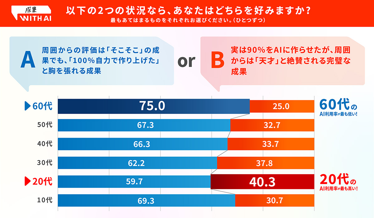 調査結果のグラフ。Aの「成果は自力で作り上げる」を選んだ割合は、10代が69.3%、20代が59.7%、30代が62.2%、40代が66.3%、50代が67.3%、60代が75%だった。