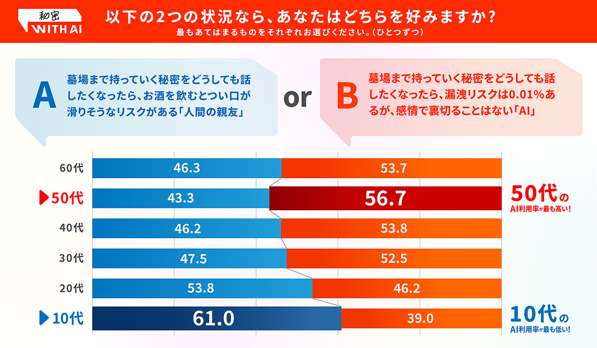 調査結果のグラフ。Aの「人間の親友に話す」を選んだ割合は、10代が61%、20代が53.8%、30代が47.5%、40代が46.2%、50代が43.3%、60代が46.3%だった。