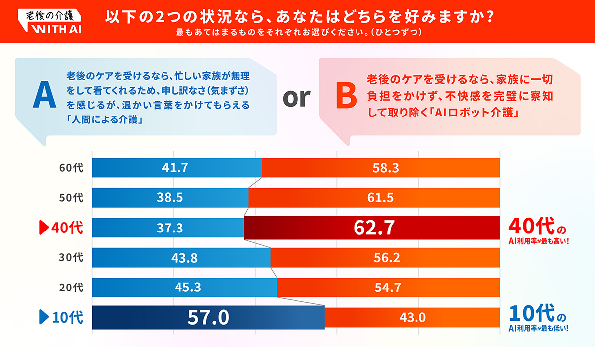 調査結果のグラフ。Aの「人間による介護」を選んだ割合は、10代が57%、20代が45.3%、30代が43.8%、40代が37.3%、50代が38.5%、60代が41.7%だった。