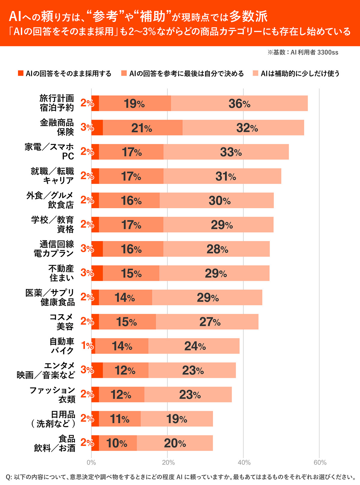 AIに最終判断を委ねる割合