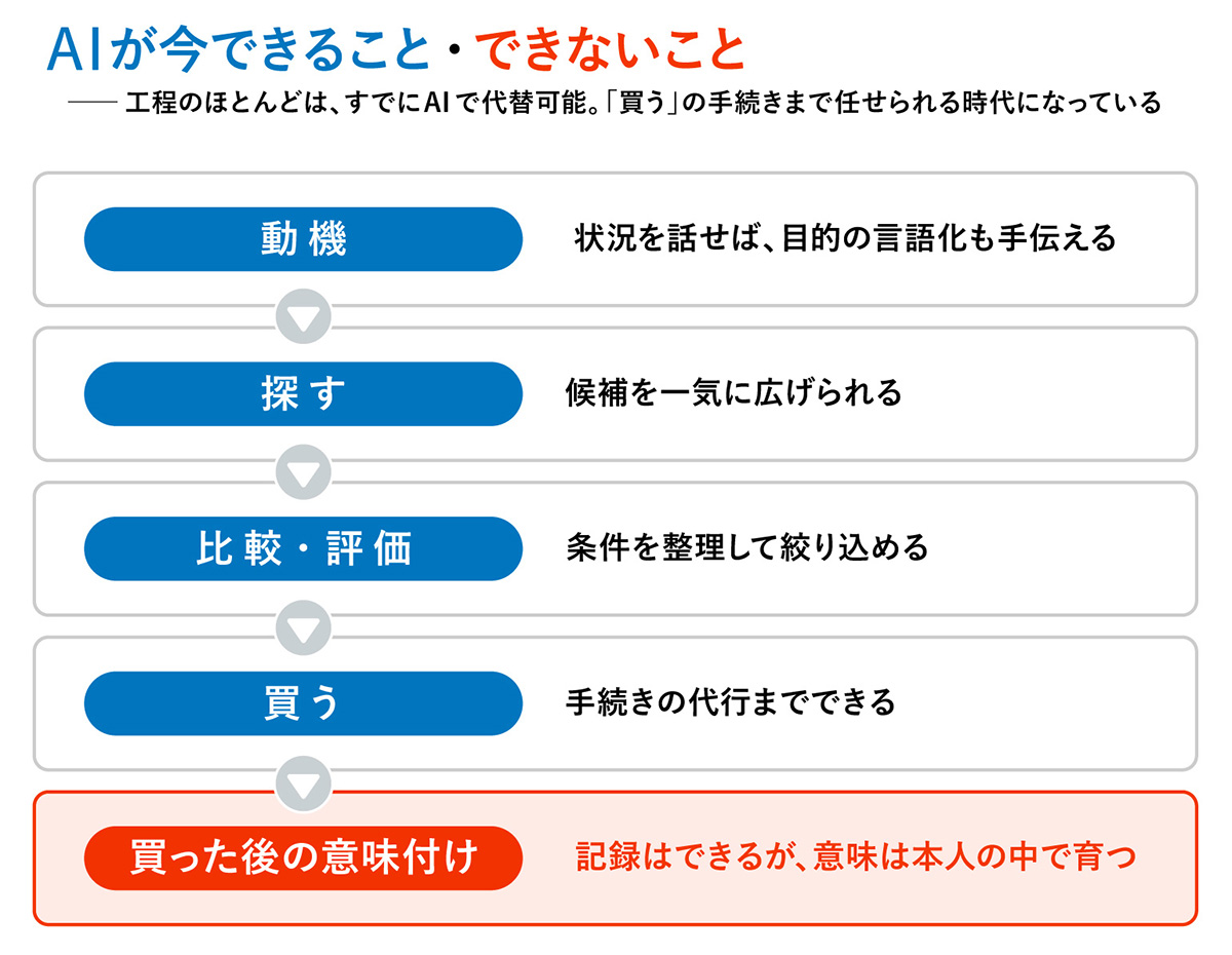 AIが今できることと、できないことの図