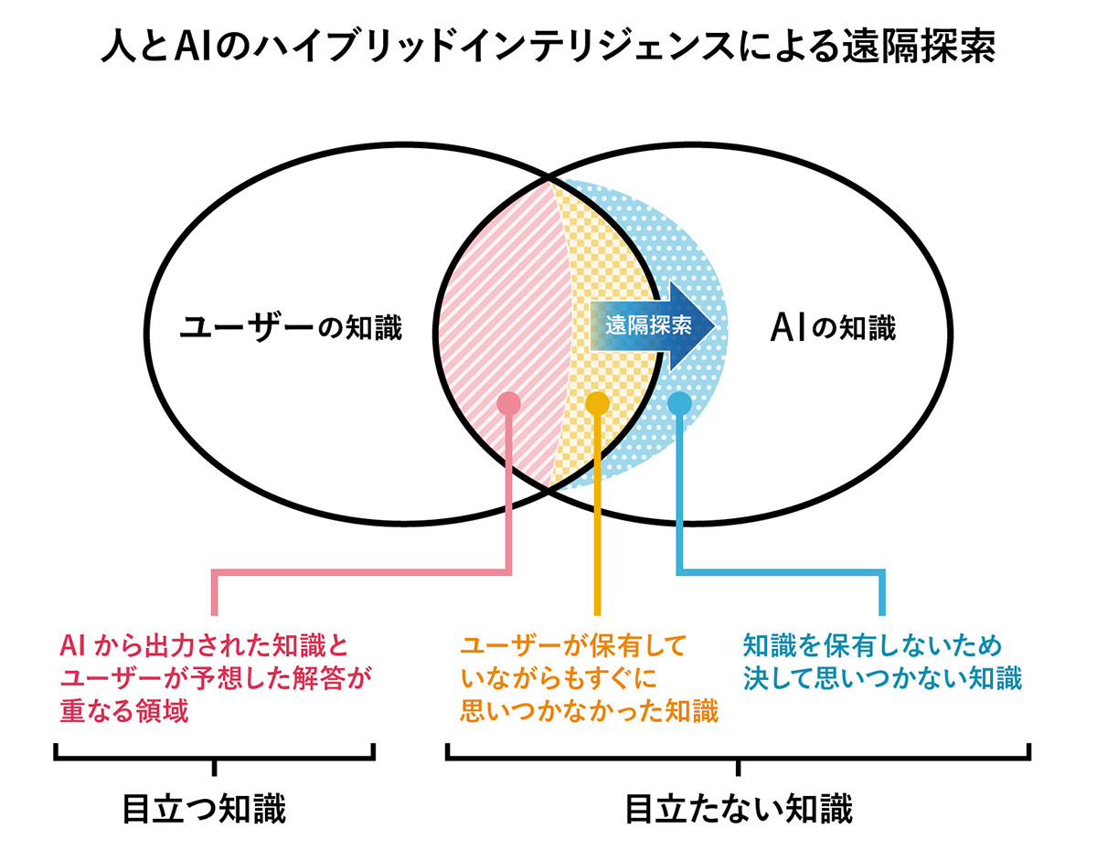 人とAIのハイブリッドインテリジェンスによる遠隔探索の図