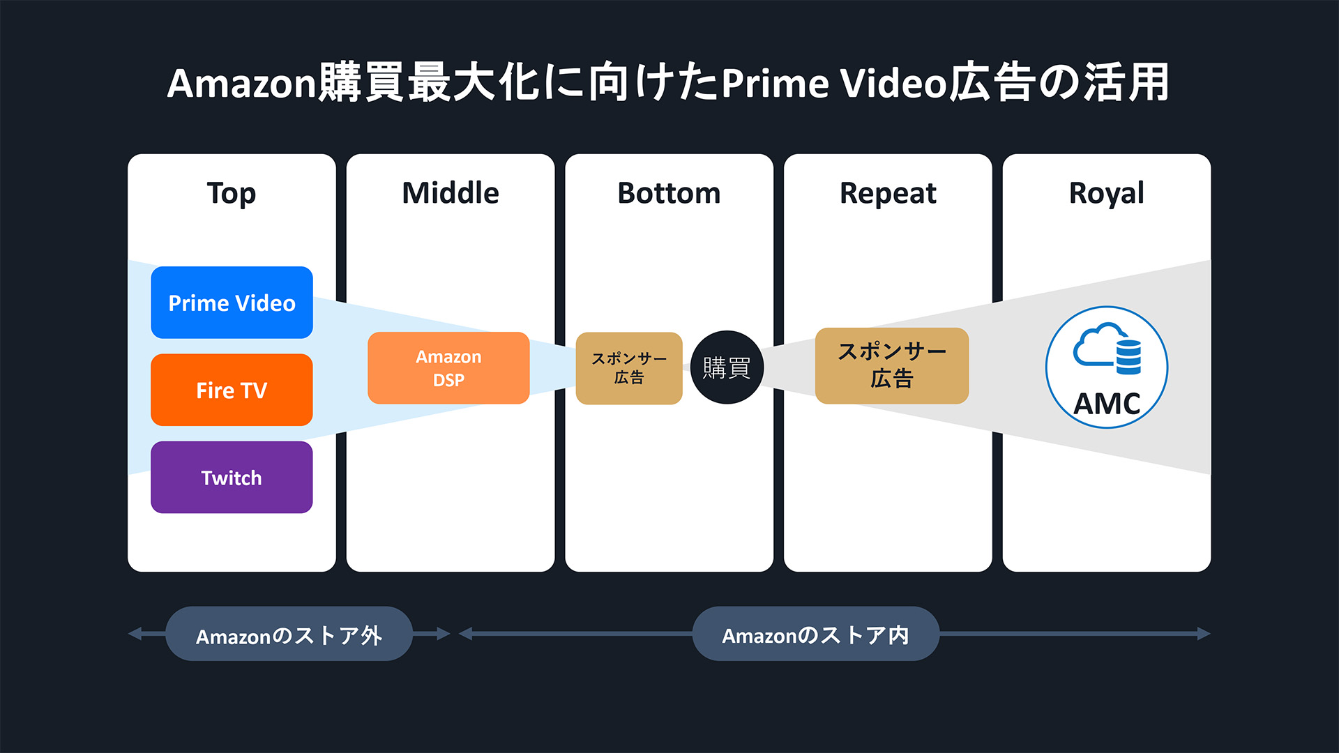 Amazon購買最大化に向けたPrime Video広告の活用の図。フルファネルで購買最大化を目指す。