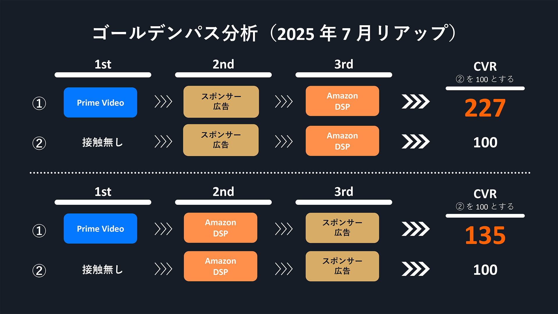 ゴールデンパス分析結果。広告接触の順番がコンバージョン（CVR）に大きく影響した。