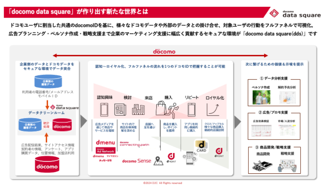 docomo data squareとは