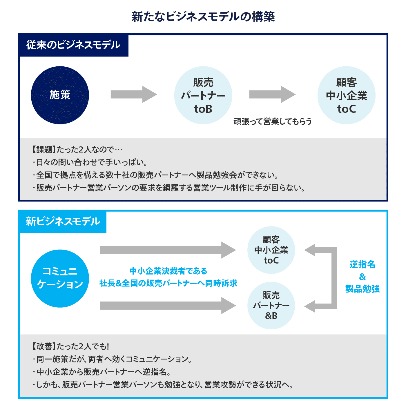 同一施策でBtoBにもBtoCにも効くモデルをリデザインしたことで、販売パートナーと中堅・中小企業が同じ文脈で会話できる構造を実現。両者のコミュニケーションがスムーズになり、企業サイドから販売パートナーにマイクロソフト製品を“逆指名”するケースも出てきている 
