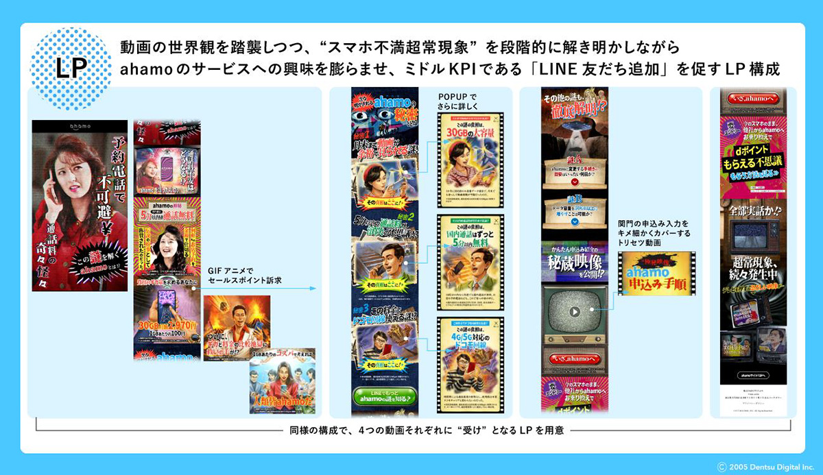 動画の世界観を踏襲しつつ、スマホ不満超常現象を段階的に解き明かしながらahamoのサービスへの興味を膨らませ、ミドルKPIである「LINE友達追加」を促すLP構成を示した画像。