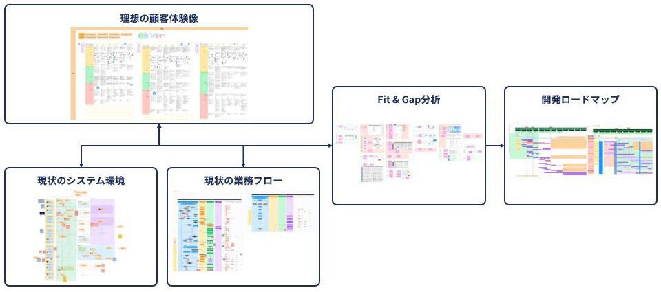 現状の洗い出しとあるべき姿の整理からFit＆Gap分析により課題を明確にし、開発ロードマップを策定する概念図