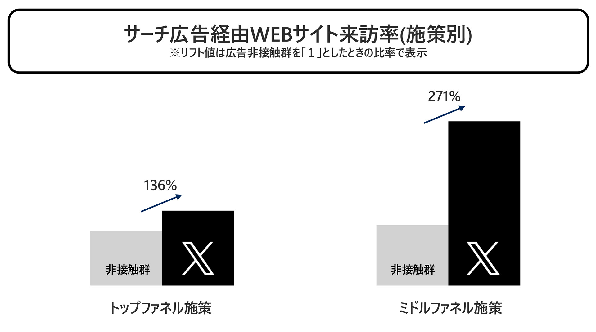 施策別サーチ広告経由WEBサイト来訪率のグラフ