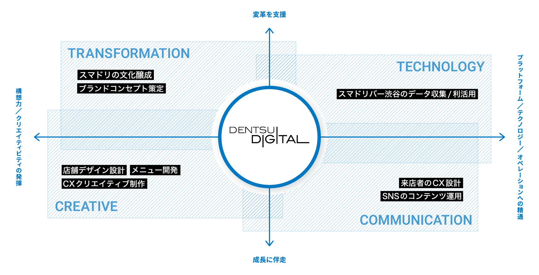 ブランドコンセプト策定からCX設計、クリエイティブ制作、データ利活用など、電通デジタルのコアサービスすべてを総合的に提供し、スマドリバー渋谷の施策を実現