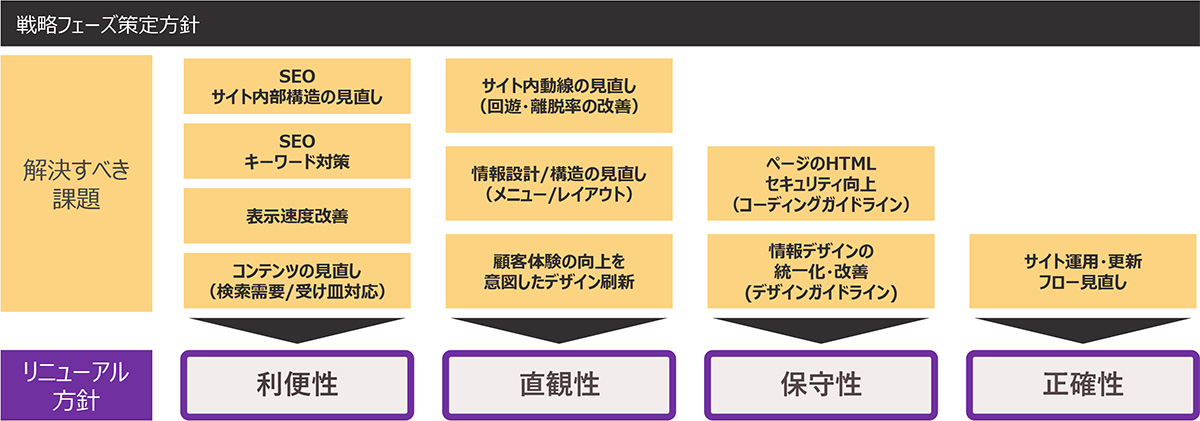 画像：戦略フェーズの策定方針。情報設計、セキュリティ、運用などの課題を利便性、直観性、保守性、正確性のリニューアル方針に整理。