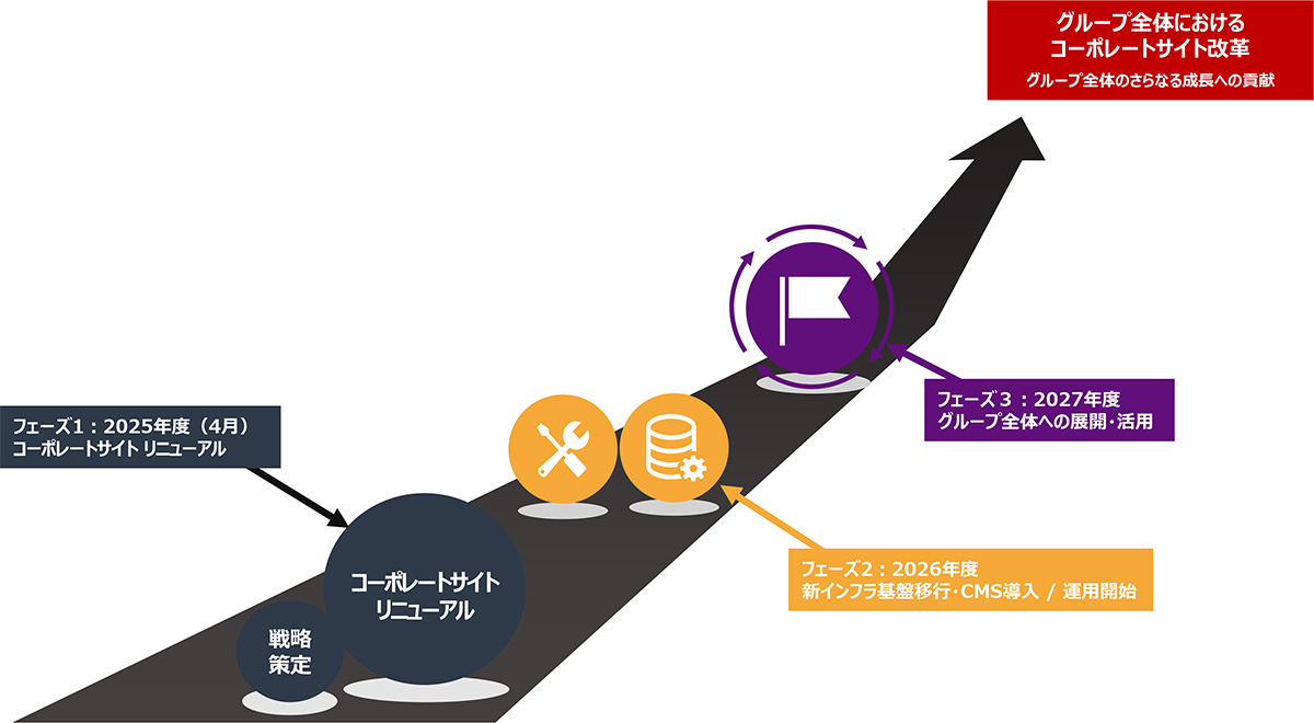 画像：コーポレートサイト改善の工程。2025年のリニューアルから、2026年は基盤移行とCMS運用、2027年はグループ展開といった最終ゴールを示す
