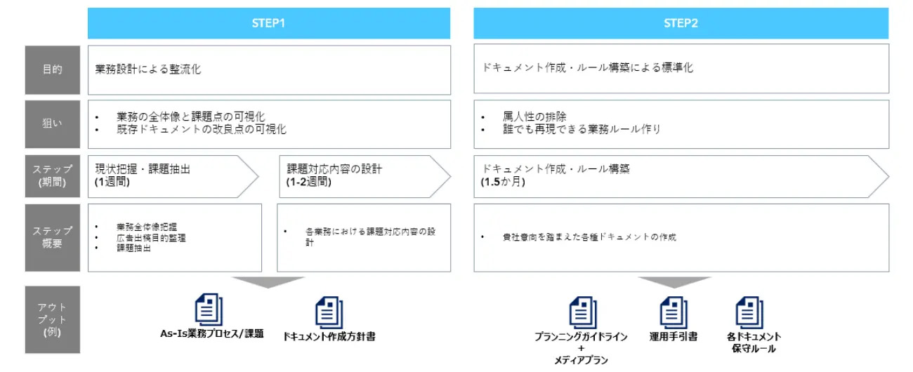 STEP1の目的は業務設計による整流化。約3週間でAs-Is業務プロセスとドキュメント作成方針書を作る。STEP2の目的はドキュメント作成、ルール構築による標準化。約1.5か月でプランニングガイドライン、運用手引書、ドキュメント保守ルールを作る。