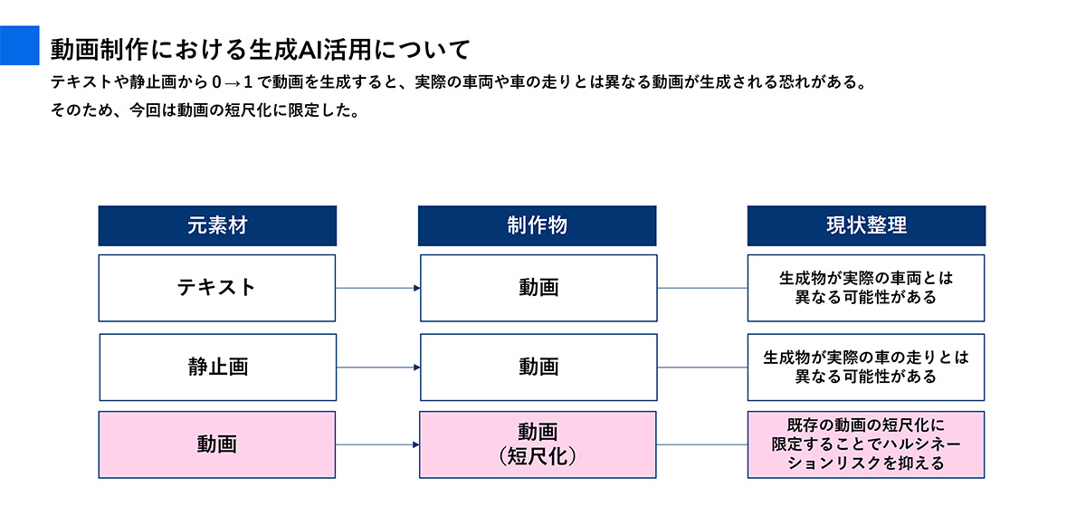 動画制作における生成AI活用についての画像。テキストや静止画から動画を生成すると、実際の車両や車の走りとは異なる動画が生成される恐れがある。そのため、今回は既存の動画の尺を短くすることに限定し、ハルシネーションリスクを抑えた。