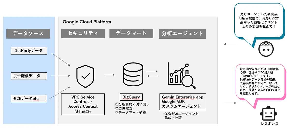 Google Cloud Platformの概要図。ユーザーがGoogle Cloud Platformへ、広告配信のコンバージョンと顧客セグメントの要因を聞いている。Google Cloud Platformは広告配信データなどを取り込み分析し、回答する
