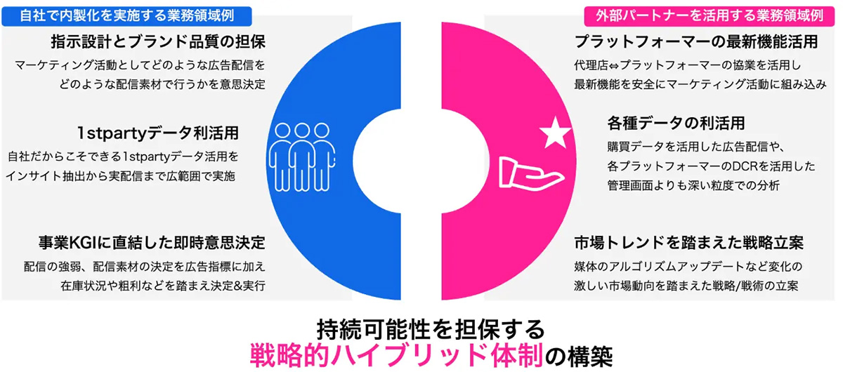 自社で内製化を実施する業務領域と、外部パートナーを活用する業務領域の2つにより、持続可能性を担保する戦略的ハイブリッド体制を構築する図