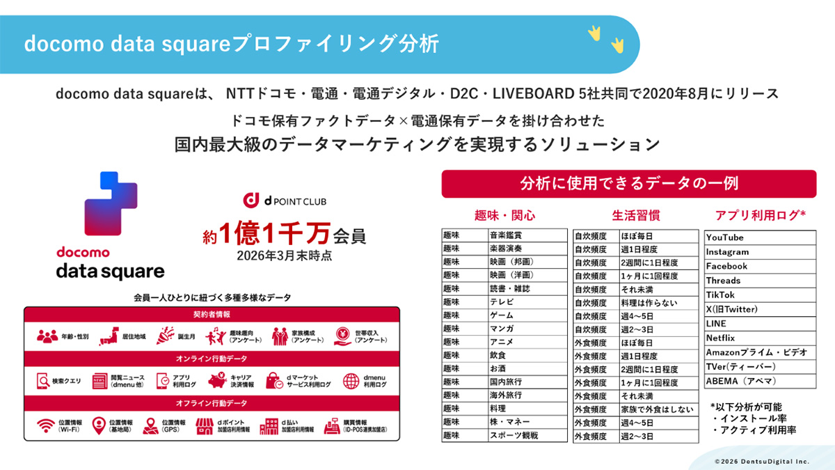 docomo data squareの概要図。docomo data squareは2020年8月にリリース。ドコモが保有するファクトデータと、電通が保有するデータを掛け合わせた、国内最大級のデータマーケティングを実現するソリューションである