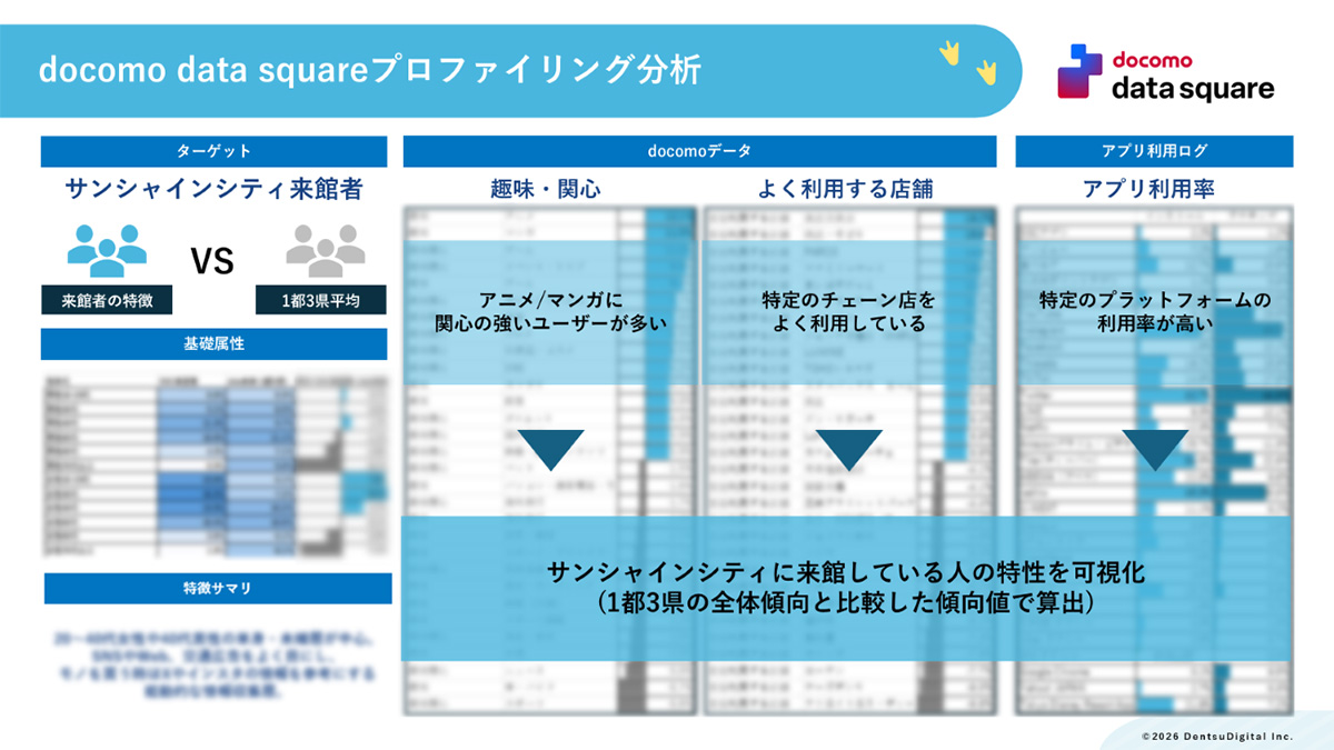 サンシャインシティの来館者をdocomo data squareで分析した図表。趣味、関心やアプリ利用ログなどから、来館者の特性を可視化