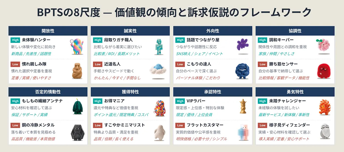 「BPTS」の8尺度と高低による価値観の傾向と訴求仮説のフレームワークを示した図