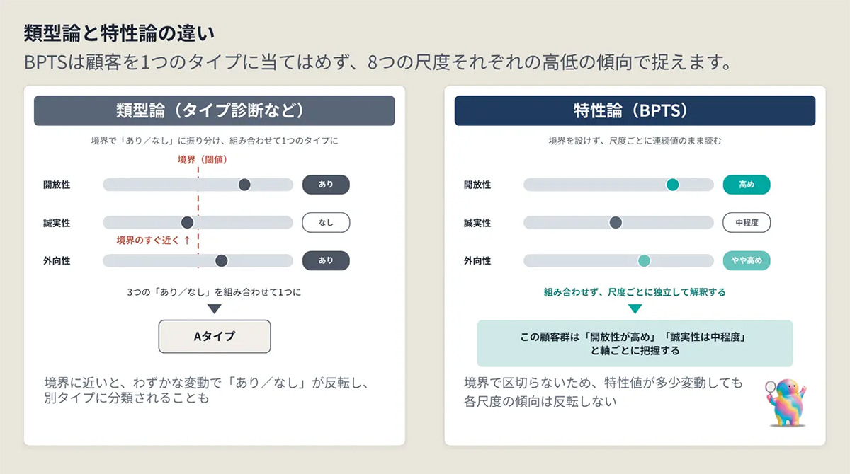 類型論と特性論の違いを示した図