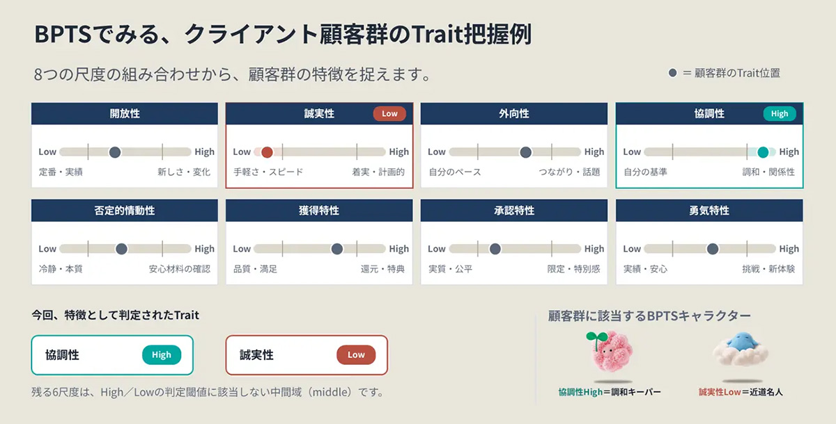 BPTSの特性値算出の仕組みを示した図