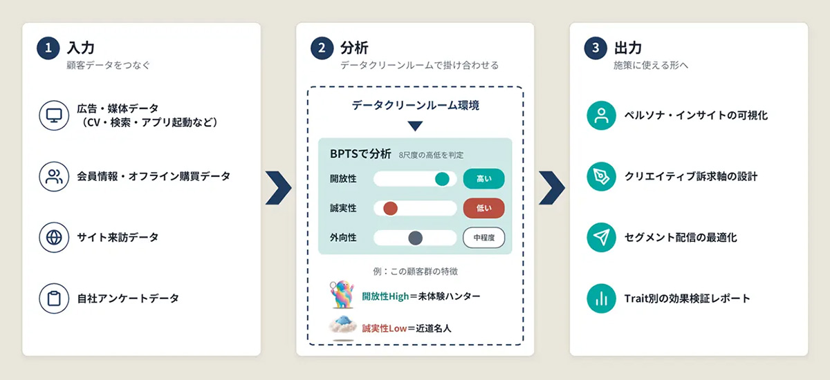 BPTSの活用フローを示した図