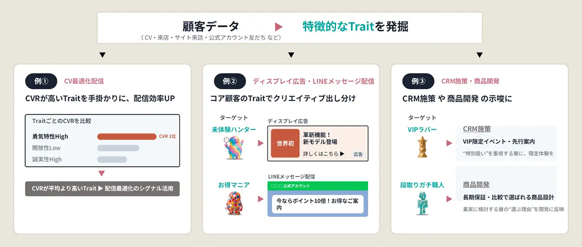 LINEヤフーユーザーへのTrait特性値付与の仕組みを示した図