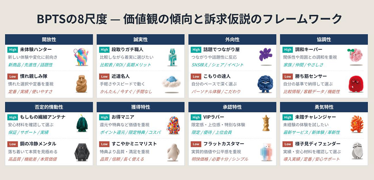 「BPTS」の8尺度と高低による価値観の傾向と訴求仮説のフレームワークを示した図