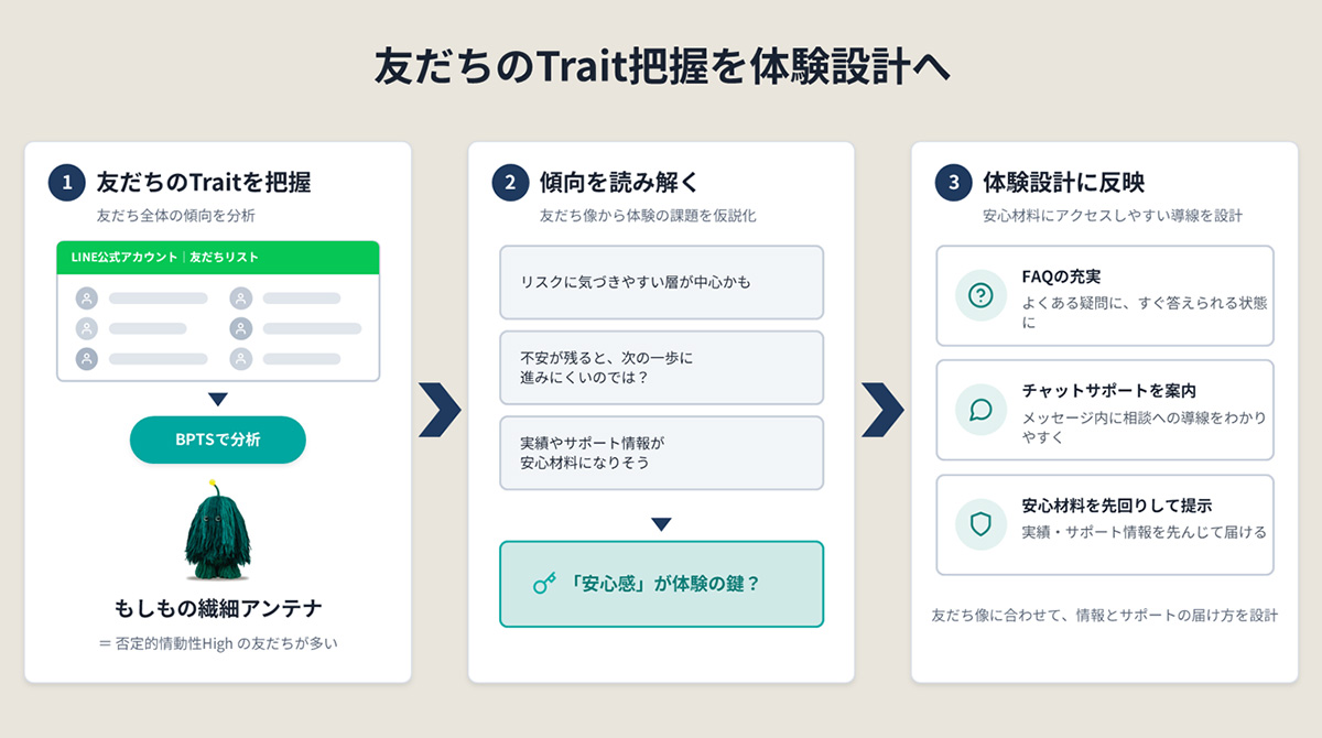 LINE公式アカウントにおけるBPTS活用のフルファネル体験設計を示した図