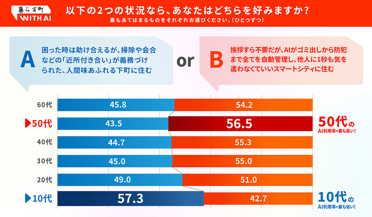 調査結果のグラフ。Aの「人間味あふれる下町」を選んだ割合は、10代が57.3%、20代が49%、30代が45%、40代が44.7%、50代が43.5%、60代が45.8%だった。