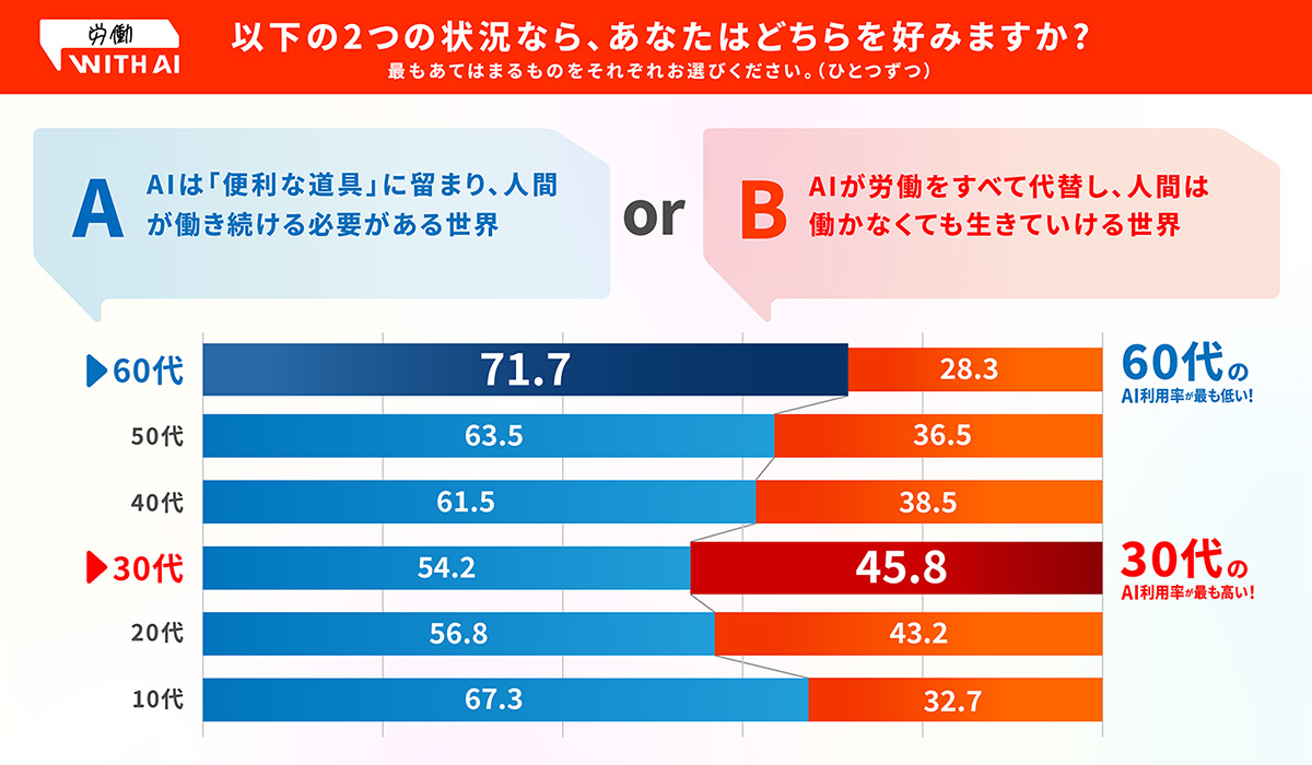 調査結果のグラフ。Aの「AIがすべての労働を代替する世界」を選んだ割合は、10代が67.3%、20代が56.8%、30代が54.2%、40代が61.5%、50代が63.5%、60代が71.7%だった。