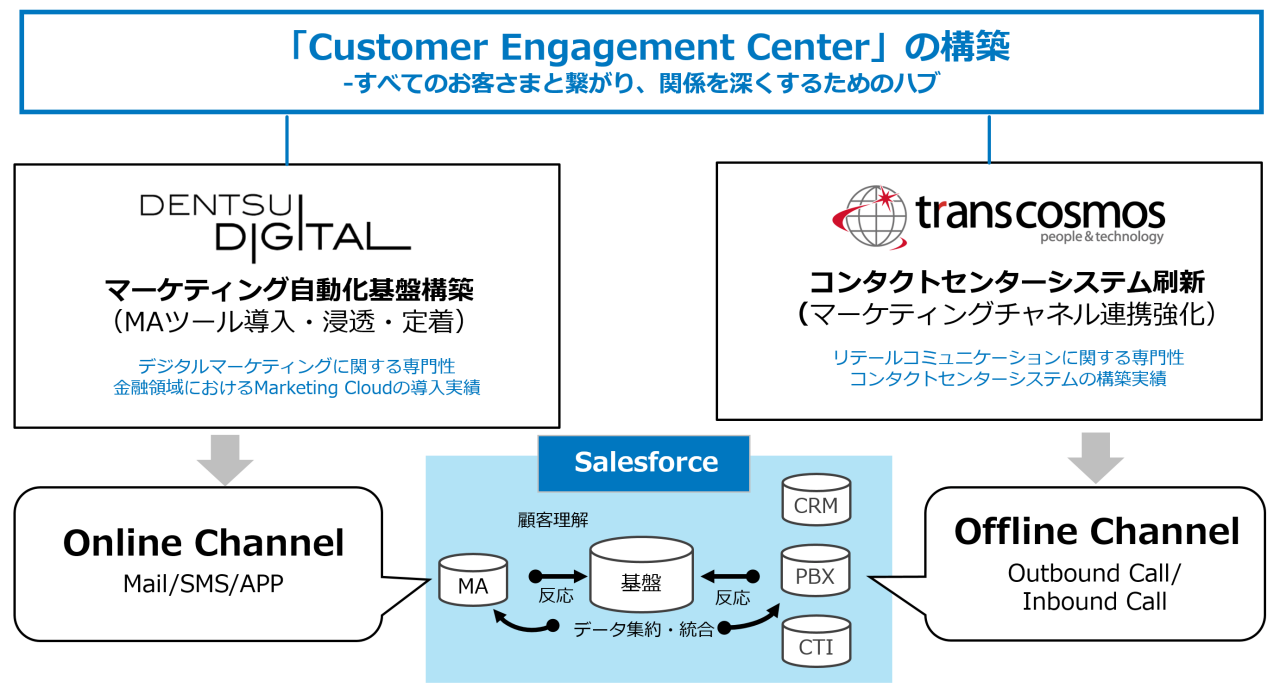 「Customer Engagement Center」の構築