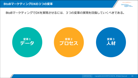 BtoBマーケティングDXの3つの変革