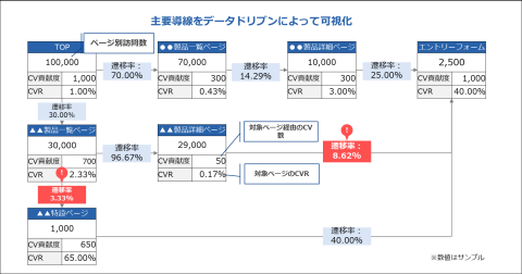主要導線をデータドリブンによって可視化