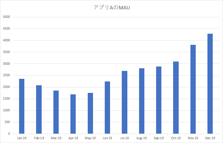 図1　アプリAのMAUの推移