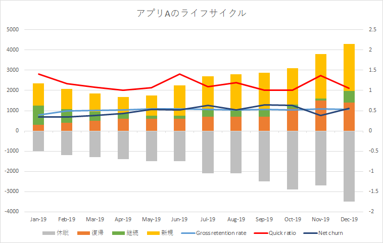 図3　アプリAのMAUの内訳