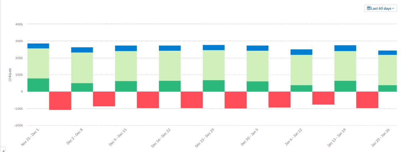図5　ライフサイクル（MAUをそれぞれ4つのライフサイクルに分解したグラフ）