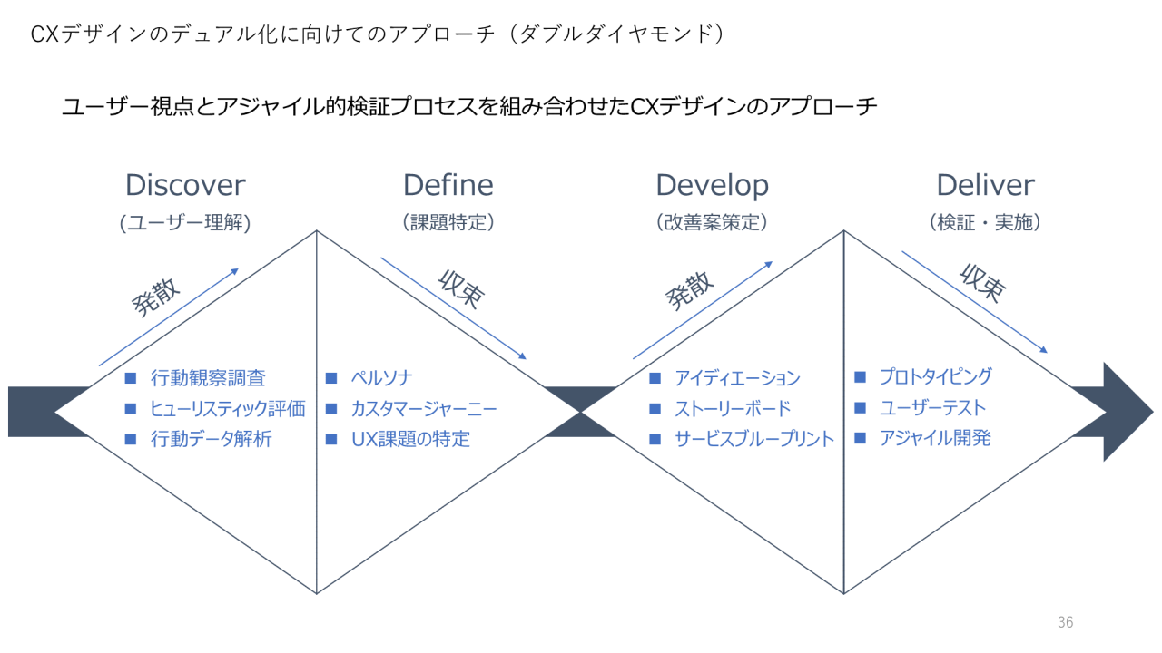 CXデザインのデュアル化に向けてのアプローチ（ダブルダイヤモンド）
