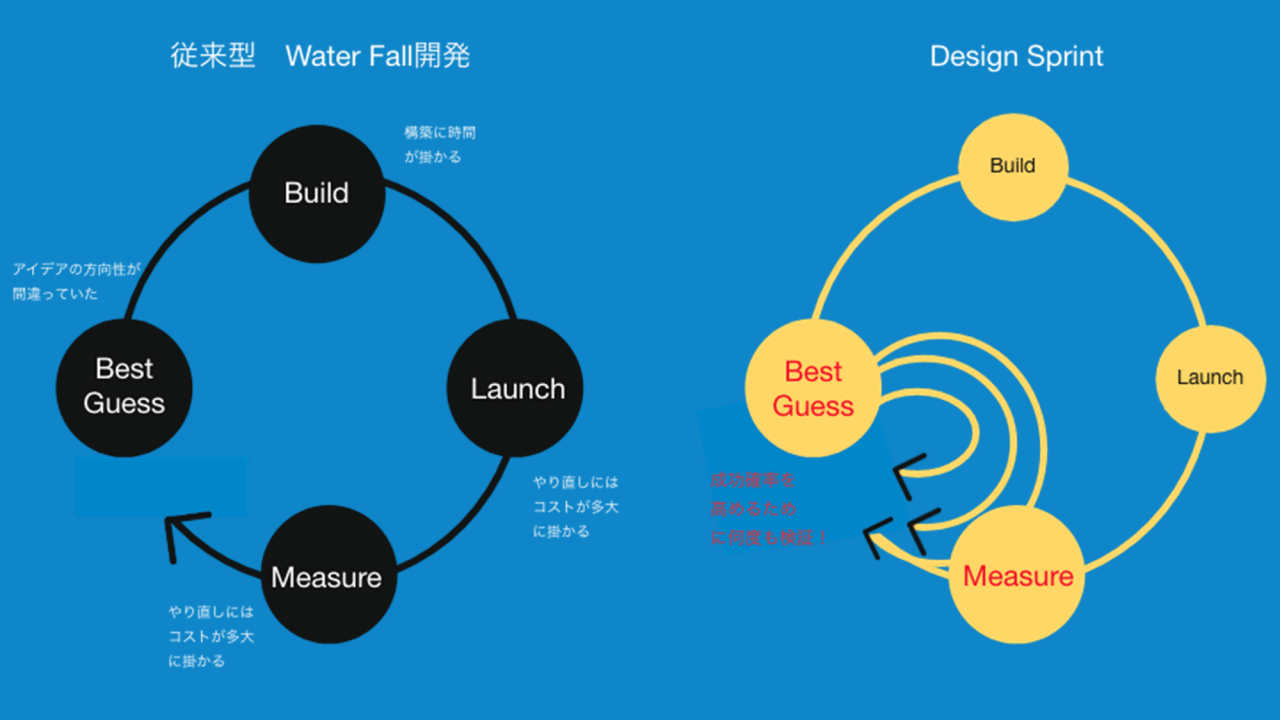 デザインスプリント