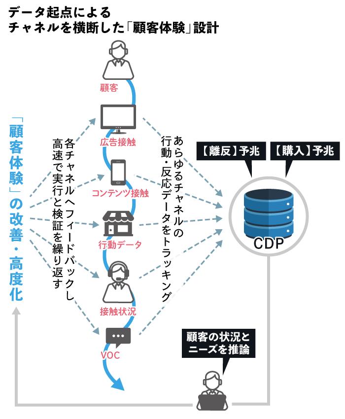 データ起点によるチャネルを横断した「顧客体験」設計