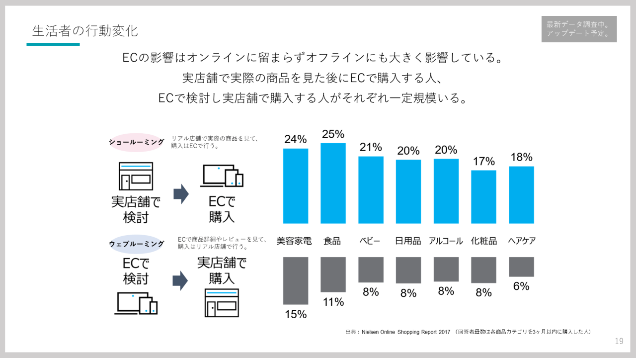 生活者の行動変化