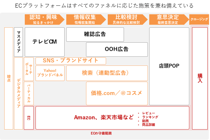 ECプラットフォームはすべてのファネルに応じた施策を兼ね備えている