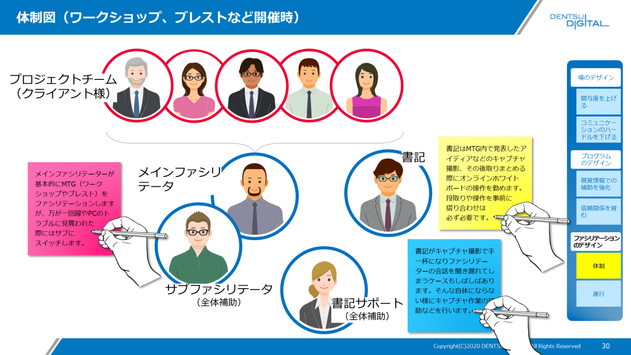 体制図（ワークショップ、ブレストなど開催時）