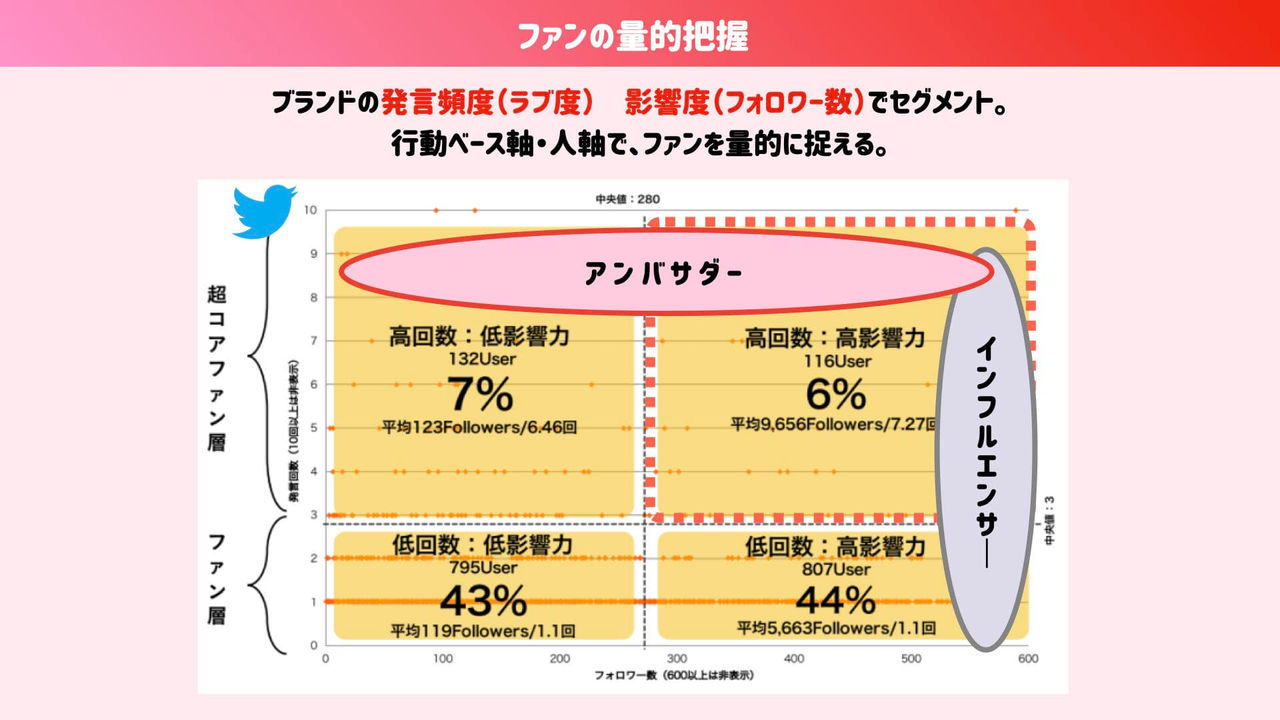 ファンの量的把握