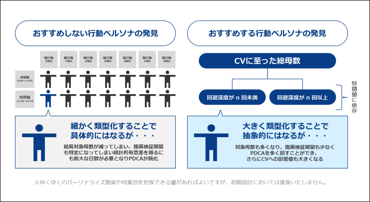 おすすめしない行動ペルソナの発見 おすすめする行動ペルソナの発見