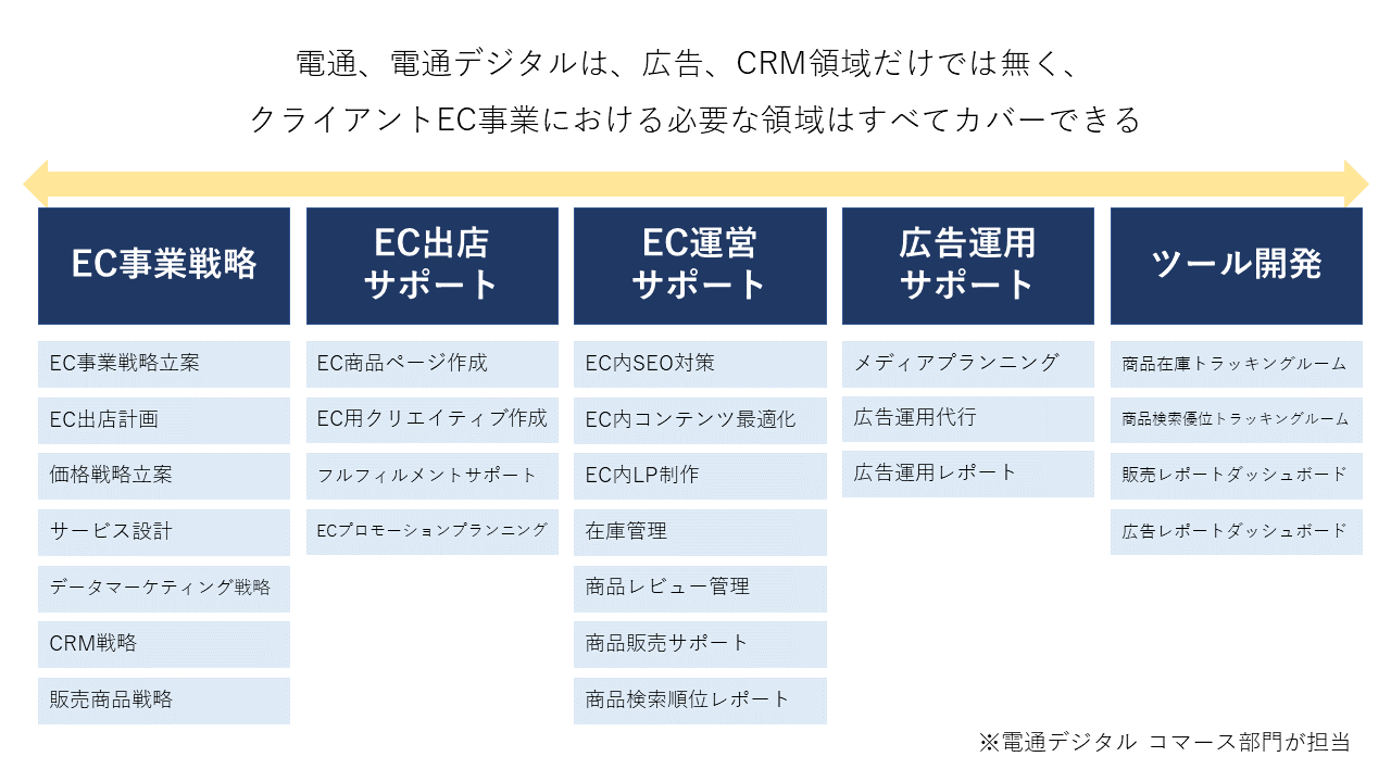 電通デジタルの強み2